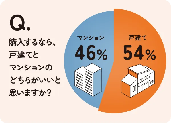 購入するなら、戸建てとマンションのどちらがいいと思いますか？　マンション：46%　戸建て：54%