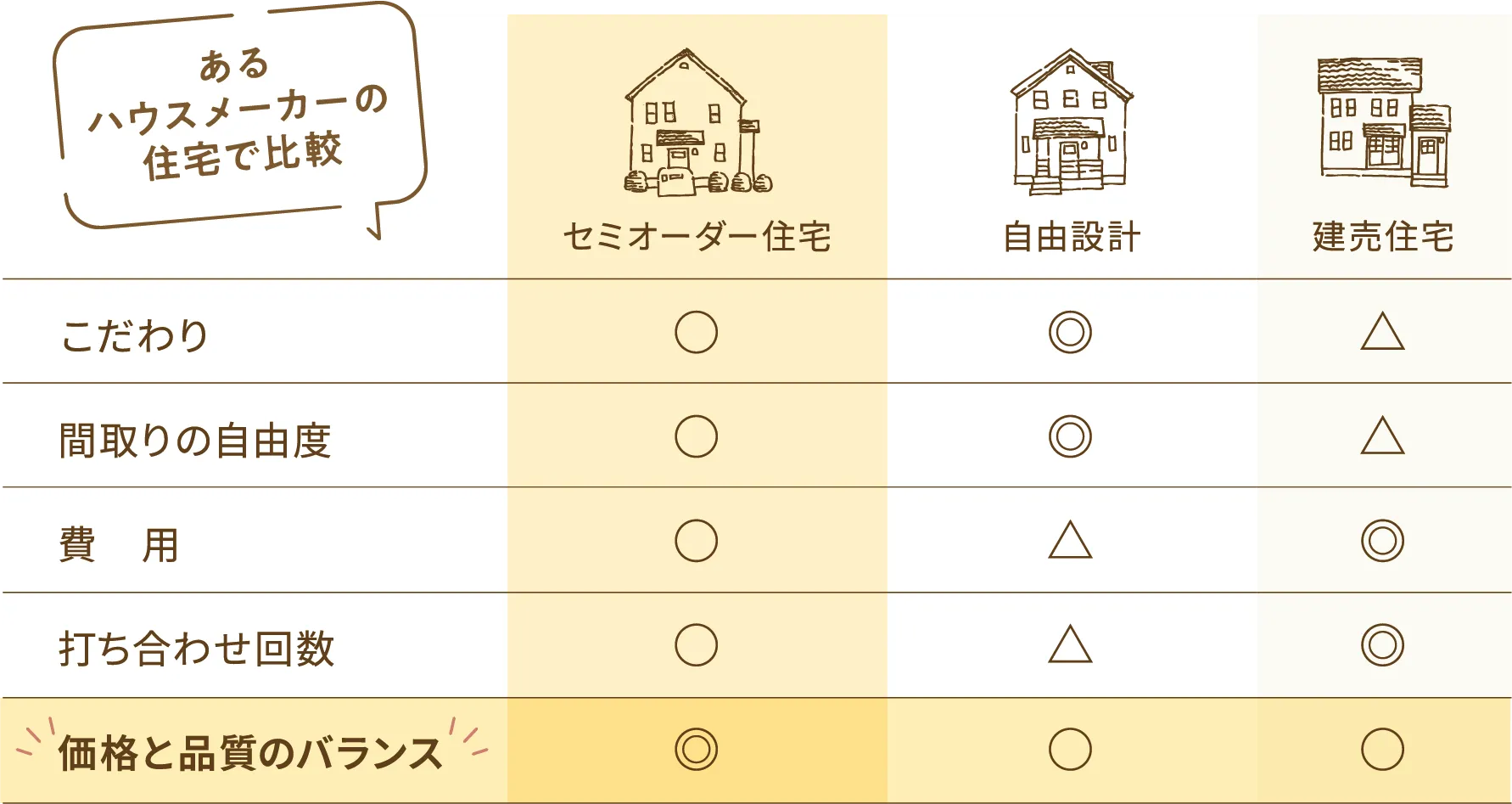 あるハウスメーカーの住宅で比較