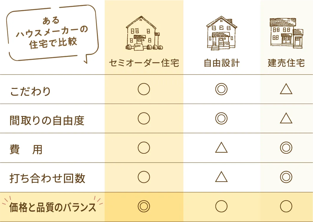 あるハウスメーカーの住宅で比較