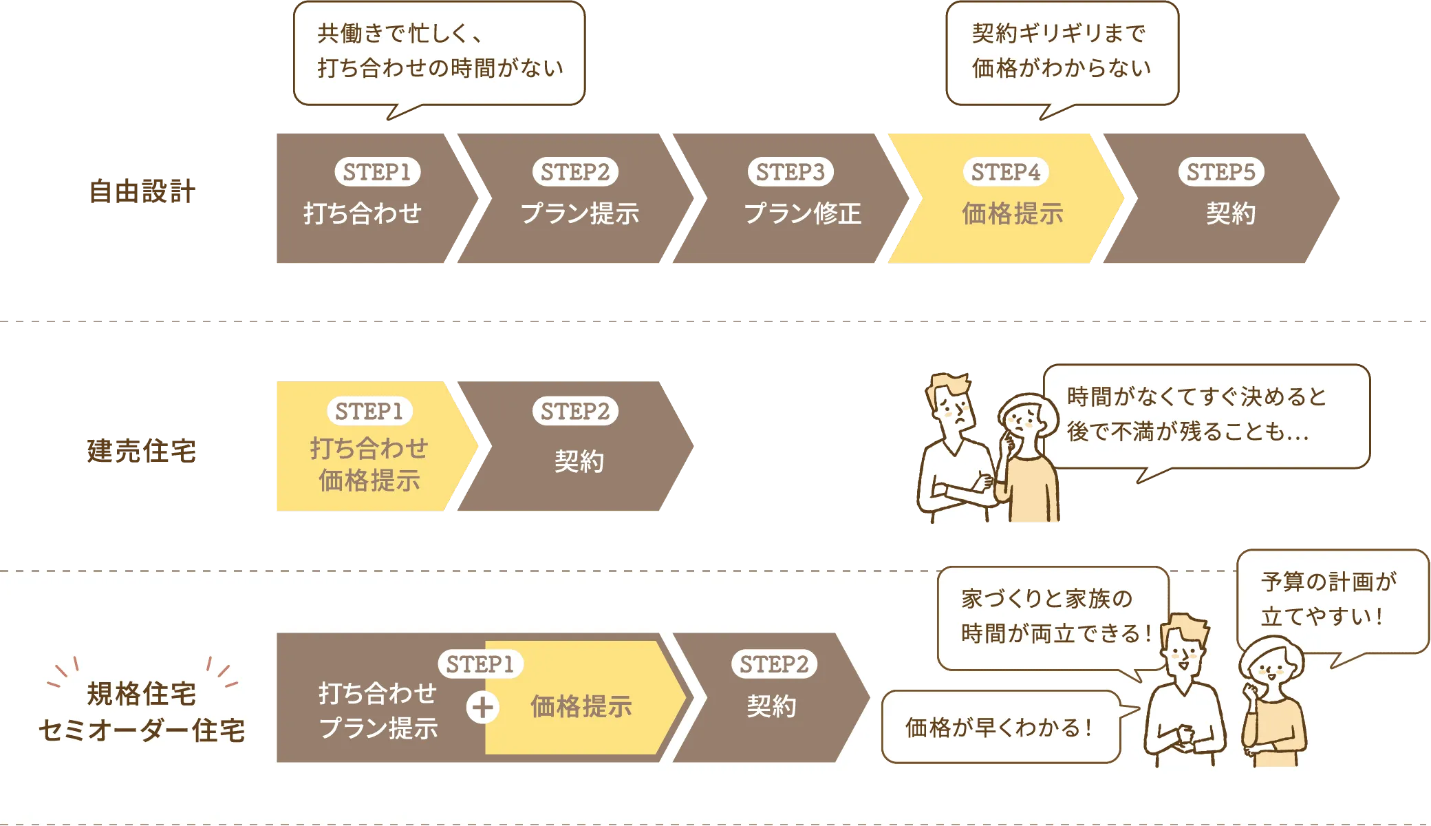 自由設計 共働きで忙しく、打ち合わせの時間がない STEP1 打ち合わせ STEP2 プラン提示 STEP3 プラン修正 STEP4 価格提示 契約ギリギリまで価格がわからない STEP5 契約 建売住宅 STEP1 打ち合わせ価格提示 STEP2 契約 時間がなくてすぐ決めると後で不満が残ることも…規格住宅セミオーダー住宅 打ち合わせプラン提示STEP1+価格提示STEP2契約 家づくりと家族の時間が両立できる！予算の計画が立てやすい！価格が早くわかる！