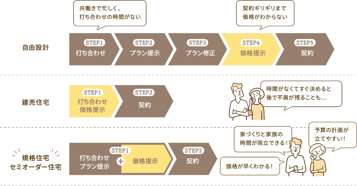 自由設計 共働きで忙しく、打ち合わせの時間がない STEP1 打ち合わせ STEP2 プラン提示 STEP3 プラン修正 STEP4 価格提示 契約ギリギリまで価格がわからない STEP5 契約 建売住宅 STEP1 打ち合わせ価格提示 STEP2 契約 時間がなくてすぐ決めると後で不満が残ることも…規格住宅セミオーダー住宅 打ち合わせプラン提示STEP1+価格提示STEP2契約 家づくりと家族の時間が両立できる！予算の計画が立てやすい！価格が早くわかる！